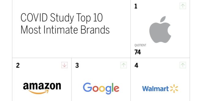 “Most Intimate Brands”, Apple al primo posto anche durante la pandemia
