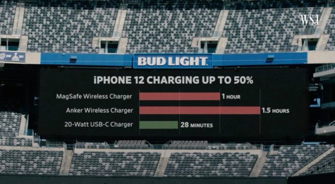 Il caricatore MagSafe carica due volte più lentamente di un USB-C da 20W