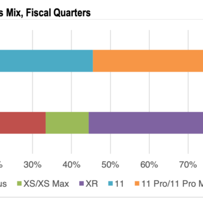 La popolarità dell’iPhone SE continua a crescere