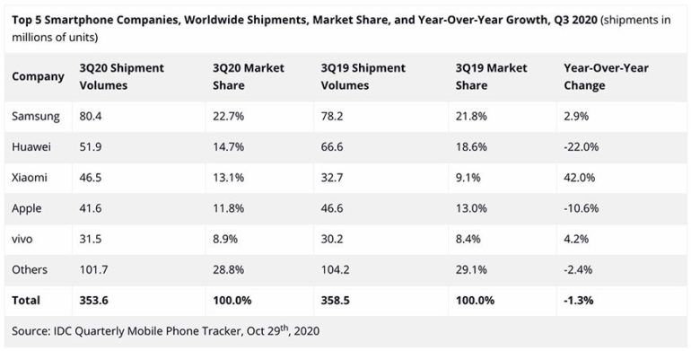 apple mercato smartphone