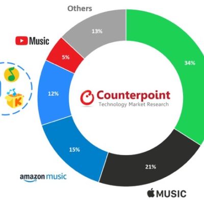 Spotify e Apple Music guidano il mercato streaming in tutto il mondo