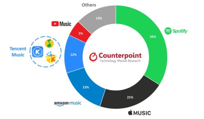 Spotify e Apple Music guidano il mercato streaming in tutto il mondo