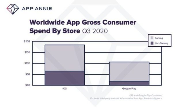 Gli utenti spendono sempre di più per le app mobile