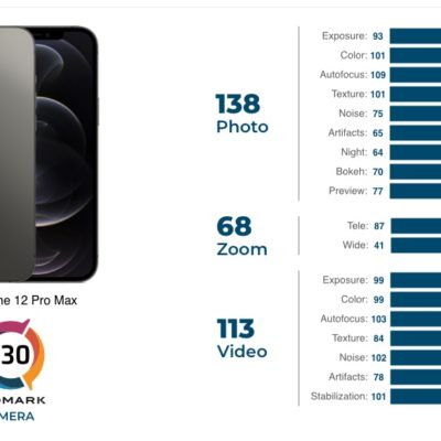 iPhone 12 Pro Max provato da DXOMark: ottima fotocamera, ma non ancora la migliore