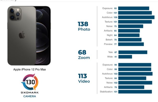 iPhone 12 Pro Max provato da DXOMark: ottima fotocamera, ma non ancora la migliore