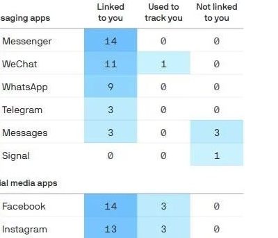 Facebook e Messenger richiedono più dati di tante altre app
