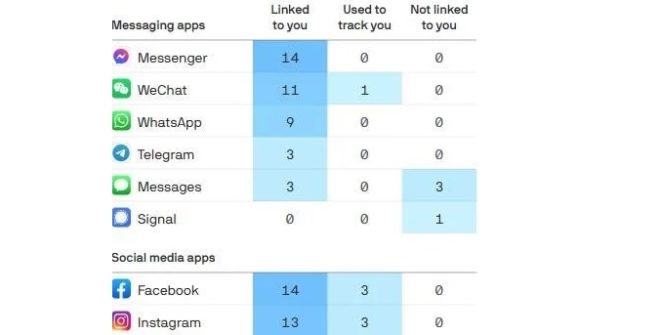 Facebook e Messenger richiedono più dati di tante altre app