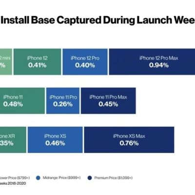iPhone 12 Pro Max supera le vendite degli altri iPhone