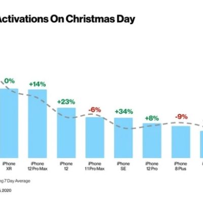 USA, 9 dei 10 smartphone più attivati a Natale erano iPhone