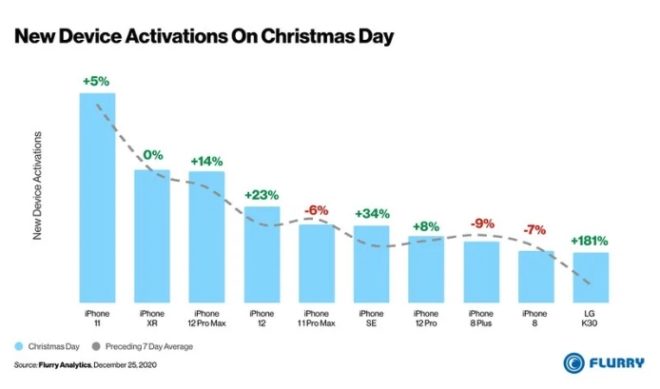 USA, 9 dei 10 smartphone più attivati a Natale erano iPhone