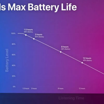 L’autonomia delle AirPods Max è migliore di quanto dichiarato da Apple