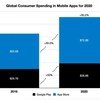 Gli utenti hanno speso 72 miliardi di dollari su App Store nel 2020