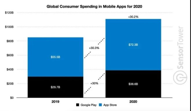 Gli utenti hanno speso 72 miliardi di dollari su App Store nel 2020