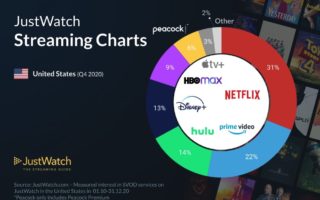 Apple TV+ ha conquistato solo il 3% del mercato americano