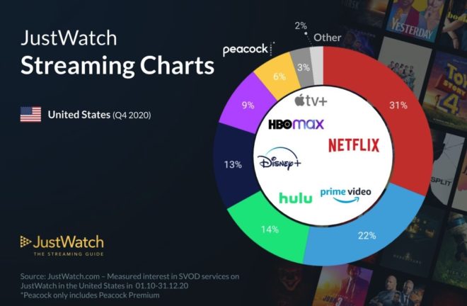 Apple TV+ ha conquistato solo il 3% del mercato americano