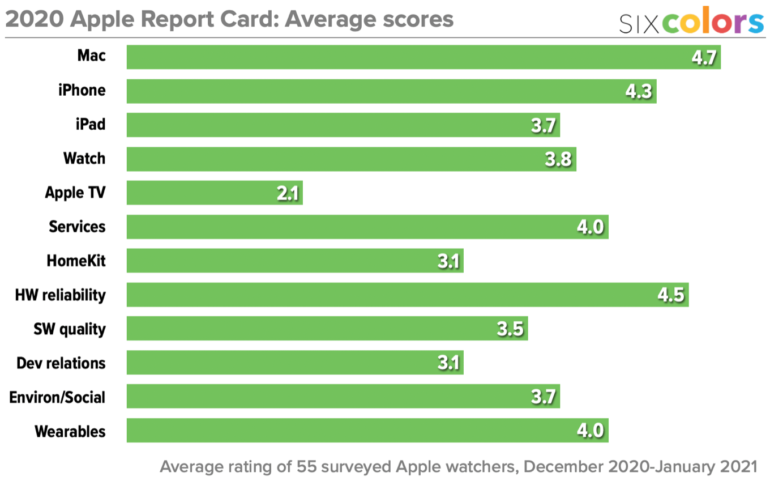 software apple