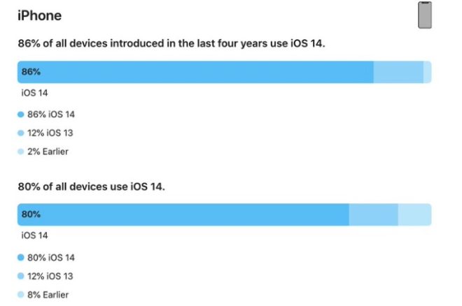 iOS 14 è installato sull’80% degli iPhone
