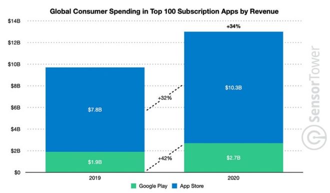 App Store guadagna più del Google Play Store anche sugli abbonamenti in-app