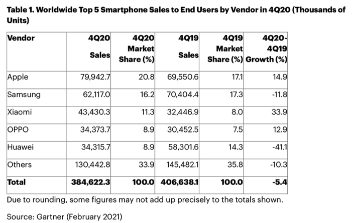 vendite smartphone 2020