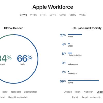 Apple pubblica i dati sulla diversità della sua forza lavoro