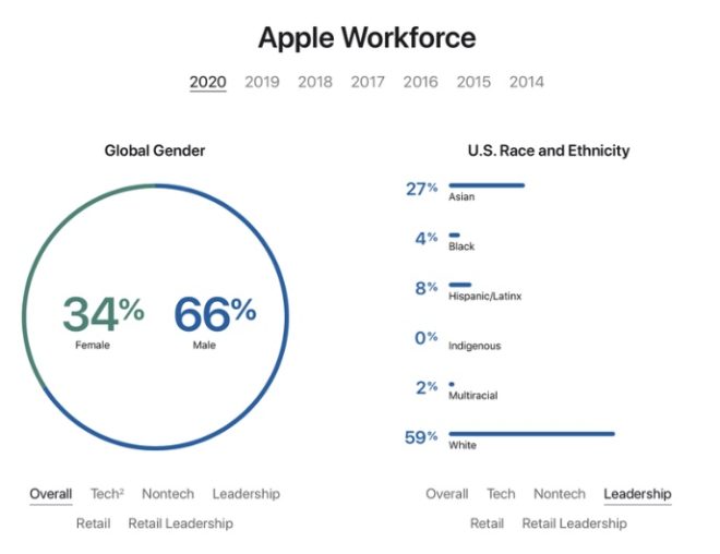 Apple pubblica i dati sulla diversità della sua forza lavoro