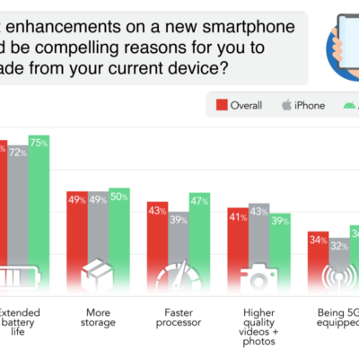 Gli utenti iPhone preferiscono l’autonomia al 5G