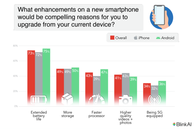 Gli utenti iPhone preferiscono l’autonomia al 5G