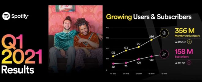 Su Spotify 158 milioni di abbonati paganti