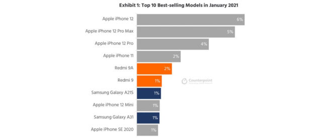 Gli iPhone conquistano 6 delle prime 10 posizioni tra gli smartphone più venduti al mondo!