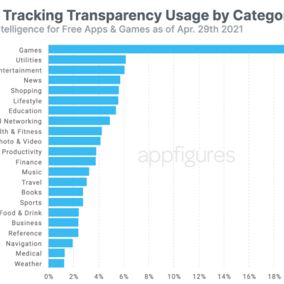 Oltre 10.000 app hanno già attivato la trasparenza del tracciamento