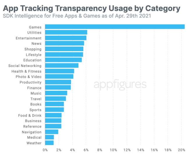 Oltre 10.000 app hanno già attivato la trasparenza del tracciamento