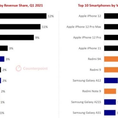 iPhone 12 rappresenta un terzo delle entrate nel settore smartphone