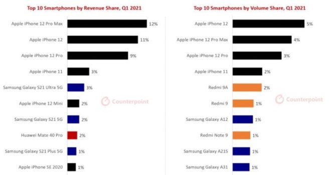 iPhone 12 rappresenta un terzo delle entrate nel settore smartphone