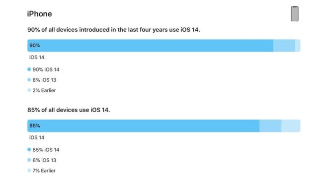 iOS 14 è installato sul 90% degli iPhone più recenti