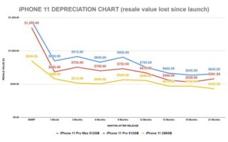 Svalutazione usato, iPhone 12 meglio di iPhone 11