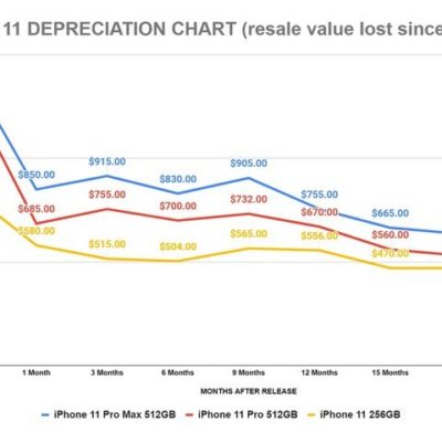 Svalutazione usato, iPhone 12 meglio di iPhone 11