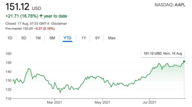 Nuovo record per il titolo AAPL