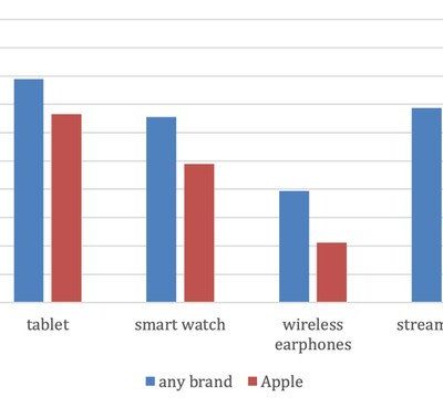iPhone apre le porte all’acquisto di iPad e Apple Watch, ma non sempre dei Mac