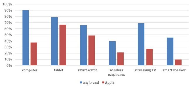 iPhone apre le porte all’acquisto di iPad e Apple Watch, ma non sempre dei Mac