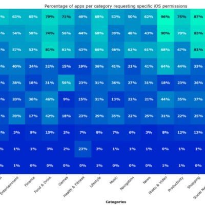 Quali sono i permessi più richiesti dalle app iOS?