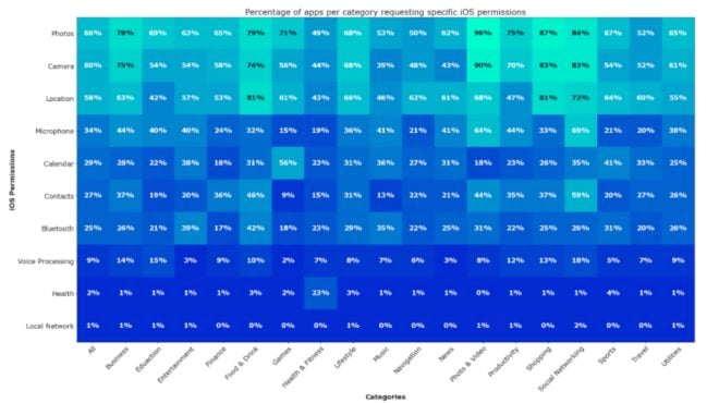 Quali sono i permessi più richiesti dalle app iOS?