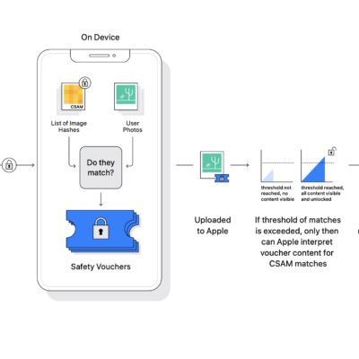 Il sistema di rilevamento CSAM cambierà a seconda dei Paesi