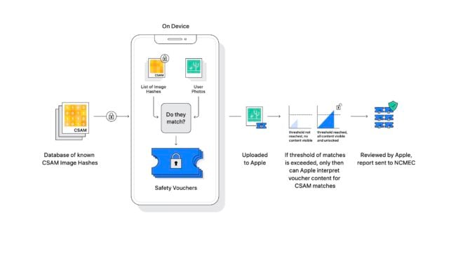 Il sistema di rilevamento CSAM cambierà a seconda dei Paesi