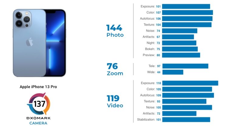 DXOMark iphone 13 pro