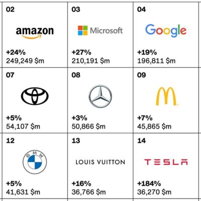 Apple è il brand che vale di più al mondo