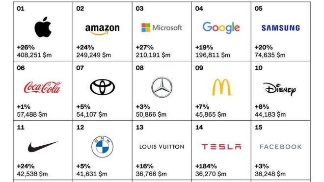 Apple è il brand che vale di più al mondo