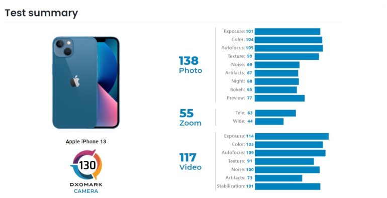 La fotocamera di iPhone 13 batte iPhone 12 Pro nei test DxOMark