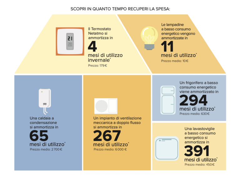 Come risparmiare energia in casa con la domotica - Fiorio Elettronica