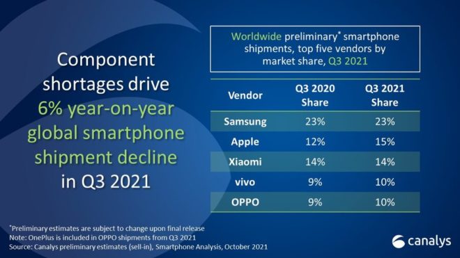 Diminuiscono le vendite di smartphone a causa della carenza di chip