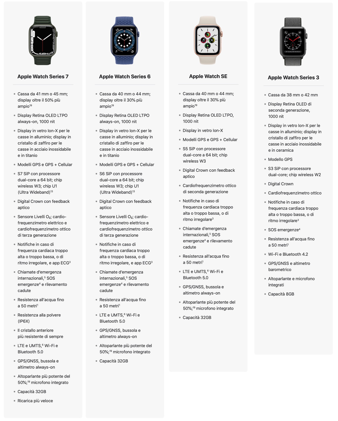 Confronto Apple Watch